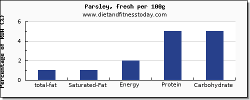 total fat and nutrition facts in fat in parsley per 100g